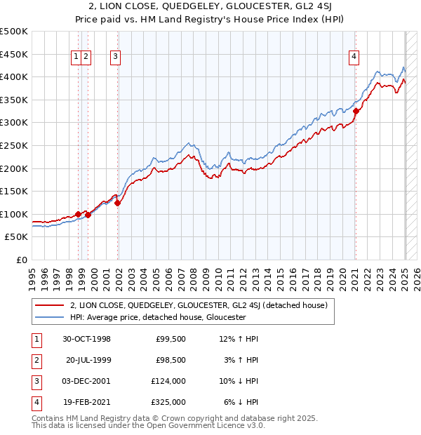 2, LION CLOSE, QUEDGELEY, GLOUCESTER, GL2 4SJ: Price paid vs HM Land Registry's House Price Index