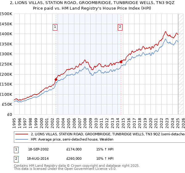 2, LIONS VILLAS, STATION ROAD, GROOMBRIDGE, TUNBRIDGE WELLS, TN3 9QZ: Price paid vs HM Land Registry's House Price Index
