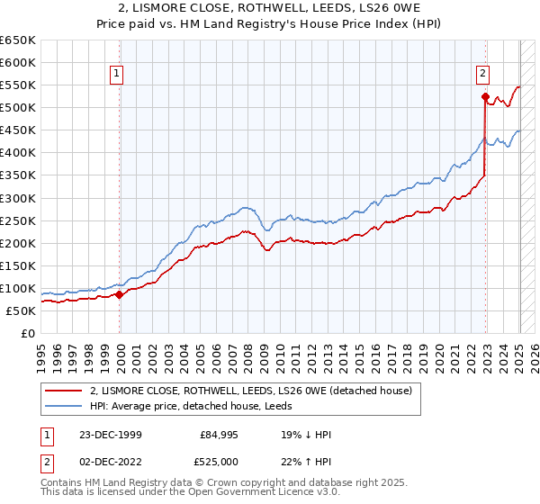 2, LISMORE CLOSE, ROTHWELL, LEEDS, LS26 0WE: Price paid vs HM Land Registry's House Price Index