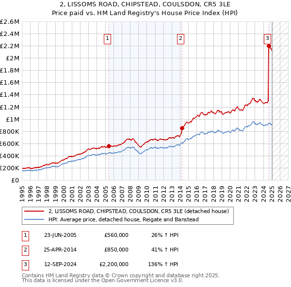 2, LISSOMS ROAD, CHIPSTEAD, COULSDON, CR5 3LE: Price paid vs HM Land Registry's House Price Index