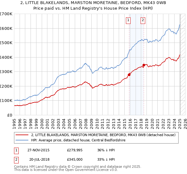 2, LITTLE BLAKELANDS, MARSTON MORETAINE, BEDFORD, MK43 0WB: Price paid vs HM Land Registry's House Price Index