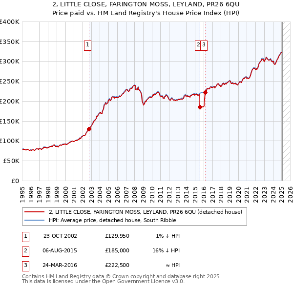 2, LITTLE CLOSE, FARINGTON MOSS, LEYLAND, PR26 6QU: Price paid vs HM Land Registry's House Price Index