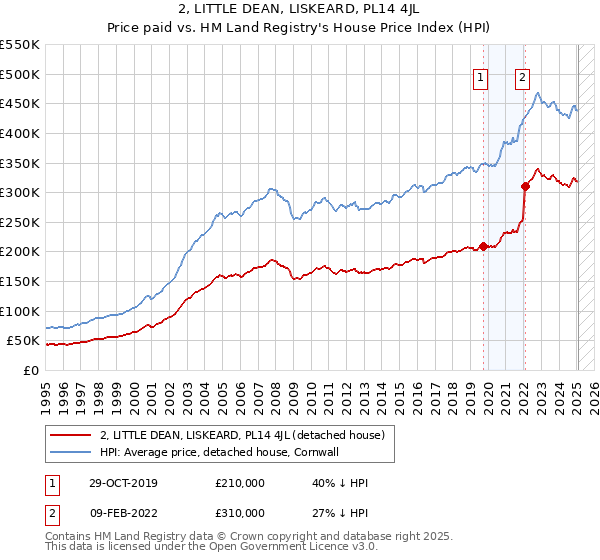 2, LITTLE DEAN, LISKEARD, PL14 4JL: Price paid vs HM Land Registry's House Price Index