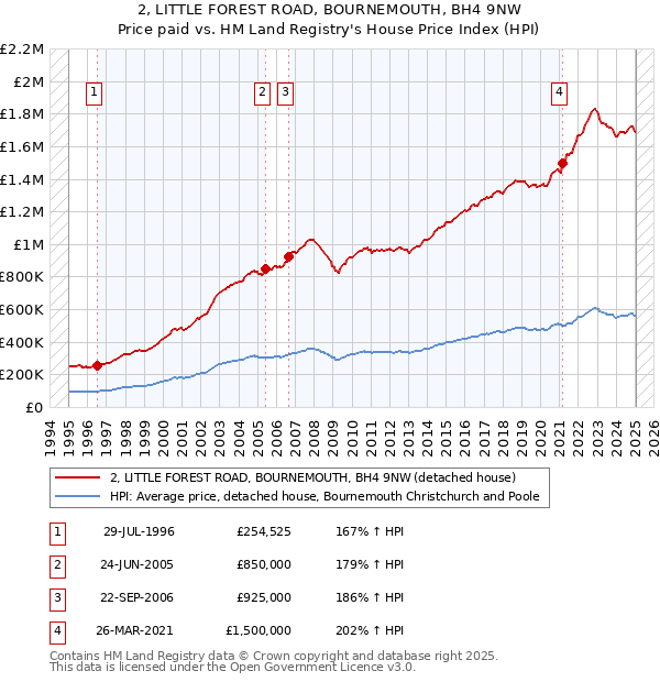 2, LITTLE FOREST ROAD, BOURNEMOUTH, BH4 9NW: Price paid vs HM Land Registry's House Price Index