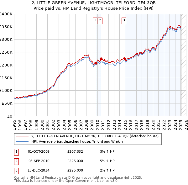 2, LITTLE GREEN AVENUE, LIGHTMOOR, TELFORD, TF4 3QR: Price paid vs HM Land Registry's House Price Index