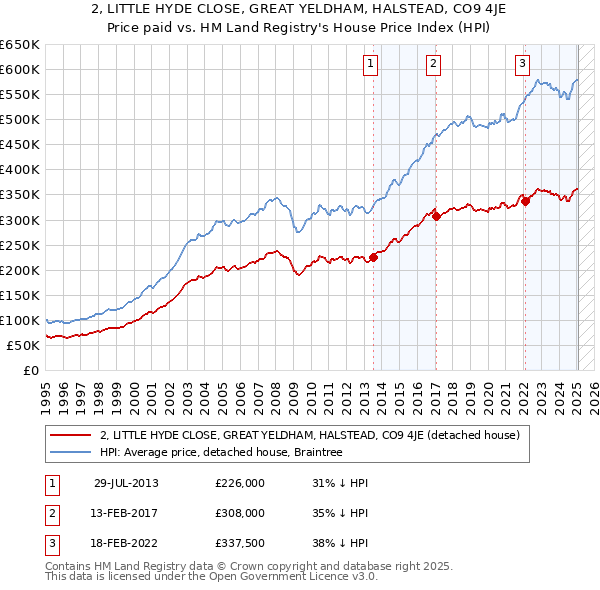 2, LITTLE HYDE CLOSE, GREAT YELDHAM, HALSTEAD, CO9 4JE: Price paid vs HM Land Registry's House Price Index