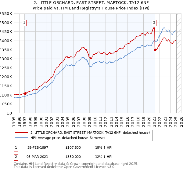 2, LITTLE ORCHARD, EAST STREET, MARTOCK, TA12 6NF: Price paid vs HM Land Registry's House Price Index