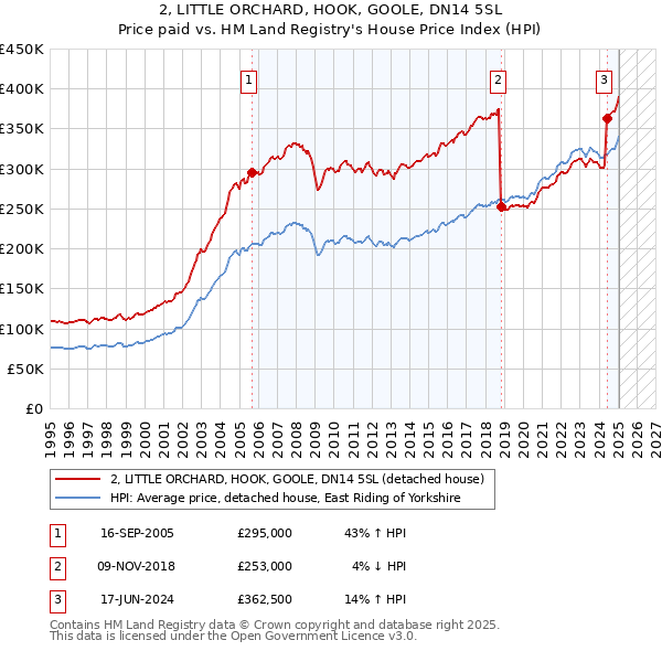 2, LITTLE ORCHARD, HOOK, GOOLE, DN14 5SL: Price paid vs HM Land Registry's House Price Index