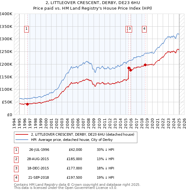 2, LITTLEOVER CRESCENT, DERBY, DE23 6HU: Price paid vs HM Land Registry's House Price Index