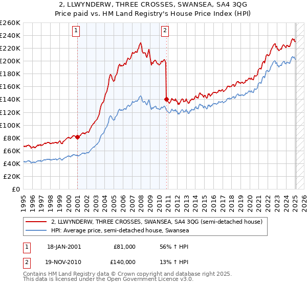 2, LLWYNDERW, THREE CROSSES, SWANSEA, SA4 3QG: Price paid vs HM Land Registry's House Price Index
