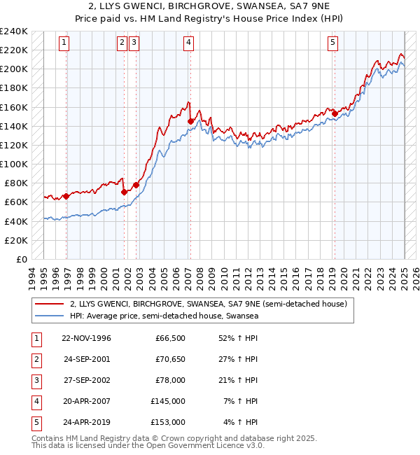2, LLYS GWENCI, BIRCHGROVE, SWANSEA, SA7 9NE: Price paid vs HM Land Registry's House Price Index