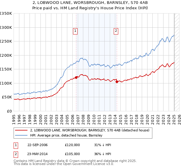 2, LOBWOOD LANE, WORSBROUGH, BARNSLEY, S70 4AB: Price paid vs HM Land Registry's House Price Index