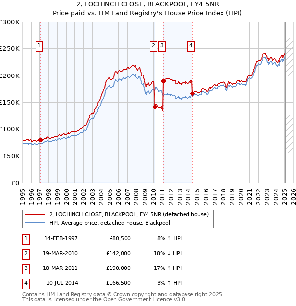 2, LOCHINCH CLOSE, BLACKPOOL, FY4 5NR: Price paid vs HM Land Registry's House Price Index