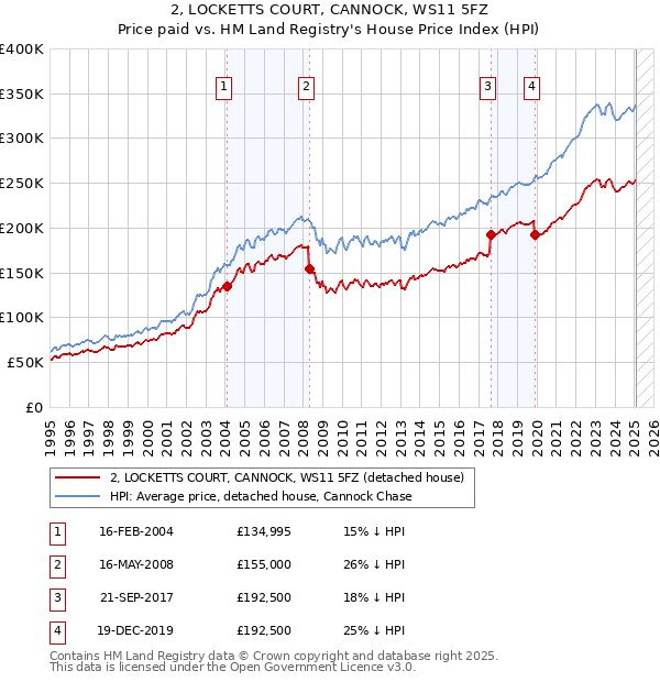 2, LOCKETTS COURT, CANNOCK, WS11 5FZ: Price paid vs HM Land Registry's House Price Index