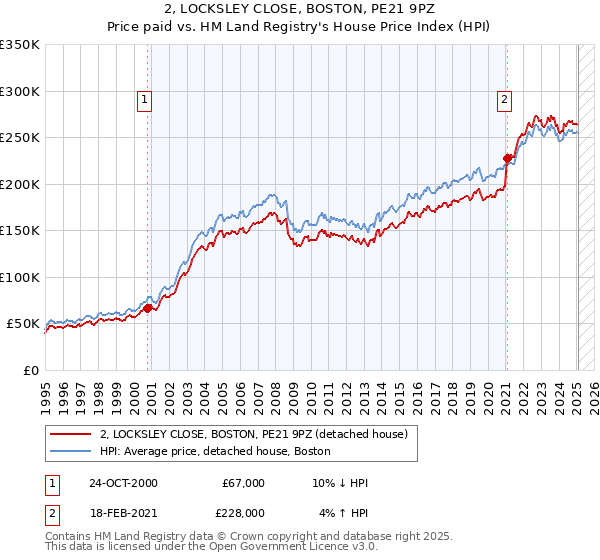 2, LOCKSLEY CLOSE, BOSTON, PE21 9PZ: Price paid vs HM Land Registry's House Price Index
