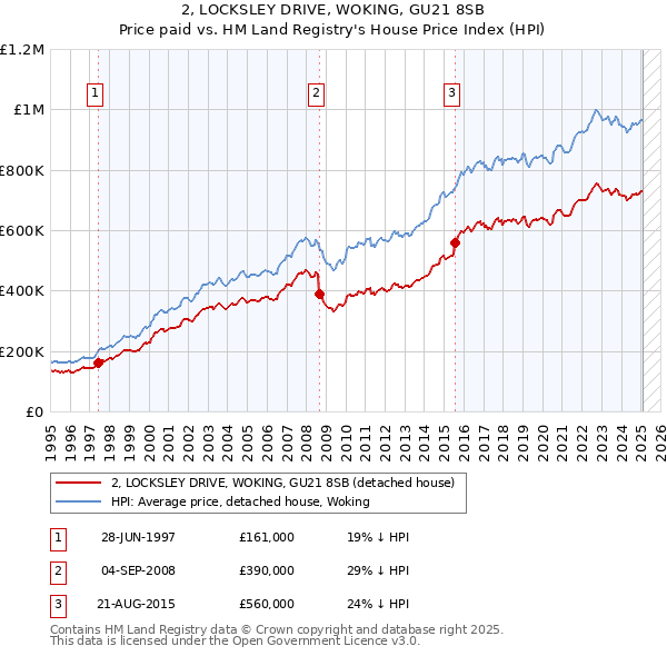 2, LOCKSLEY DRIVE, WOKING, GU21 8SB: Price paid vs HM Land Registry's House Price Index