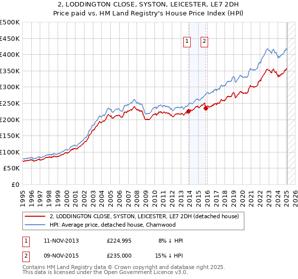 2, LODDINGTON CLOSE, SYSTON, LEICESTER, LE7 2DH: Price paid vs HM Land Registry's House Price Index
