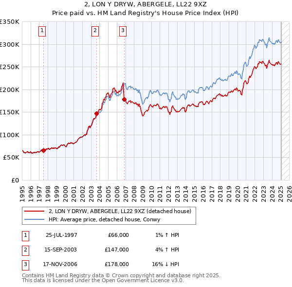 2, LON Y DRYW, ABERGELE, LL22 9XZ: Price paid vs HM Land Registry's House Price Index