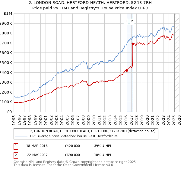 2, LONDON ROAD, HERTFORD HEATH, HERTFORD, SG13 7RH: Price paid vs HM Land Registry's House Price Index