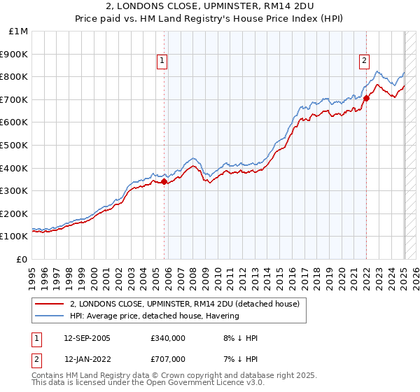 2, LONDONS CLOSE, UPMINSTER, RM14 2DU: Price paid vs HM Land Registry's House Price Index