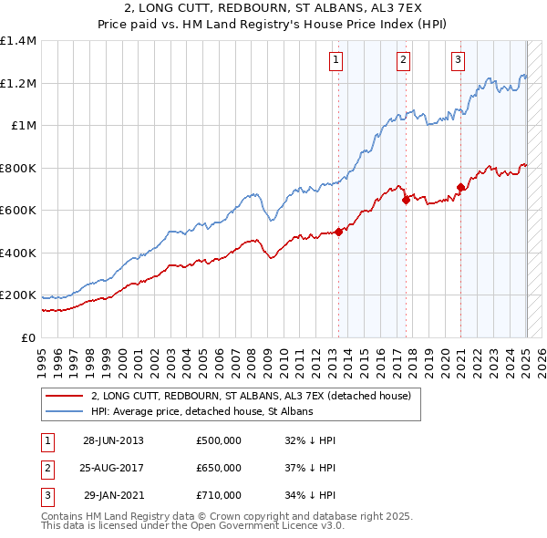 2, LONG CUTT, REDBOURN, ST ALBANS, AL3 7EX: Price paid vs HM Land Registry's House Price Index