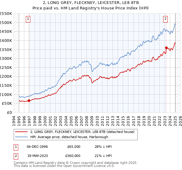 2, LONG GREY, FLECKNEY, LEICESTER, LE8 8TB: Price paid vs HM Land Registry's House Price Index