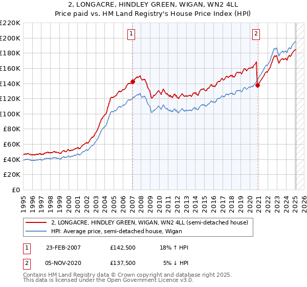 2, LONGACRE, HINDLEY GREEN, WIGAN, WN2 4LL: Price paid vs HM Land Registry's House Price Index
