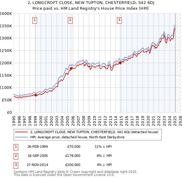 2, LONGCROFT CLOSE, NEW TUPTON, CHESTERFIELD, S42 6DJ: Price paid vs HM Land Registry's House Price Index