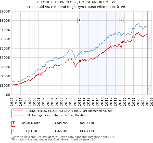 2, LONGFELLOW CLOSE, HORSHAM, RH12 5PT: Price paid vs HM Land Registry's House Price Index