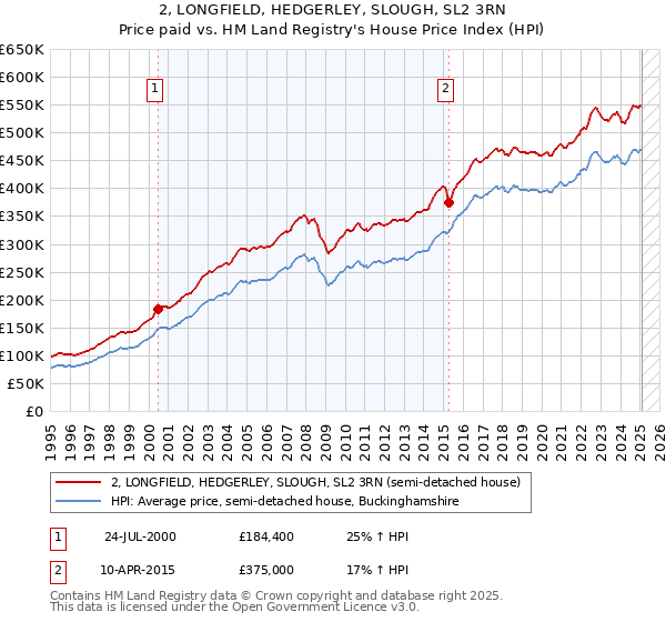 2, LONGFIELD, HEDGERLEY, SLOUGH, SL2 3RN: Price paid vs HM Land Registry's House Price Index