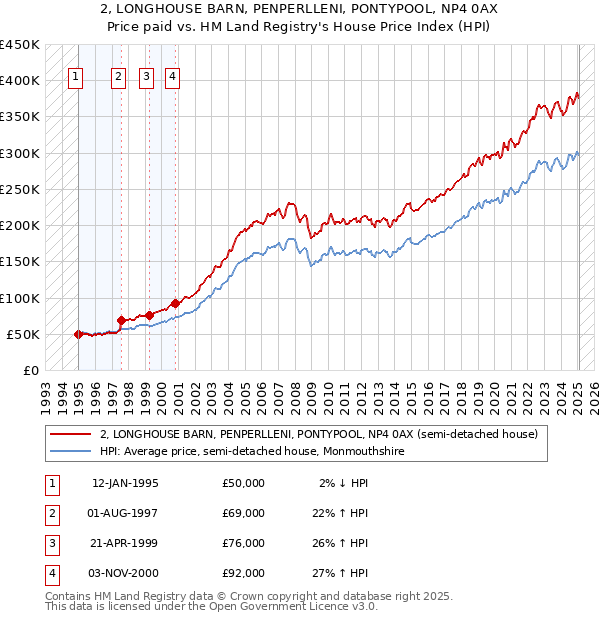2, LONGHOUSE BARN, PENPERLLENI, PONTYPOOL, NP4 0AX: Price paid vs HM Land Registry's House Price Index