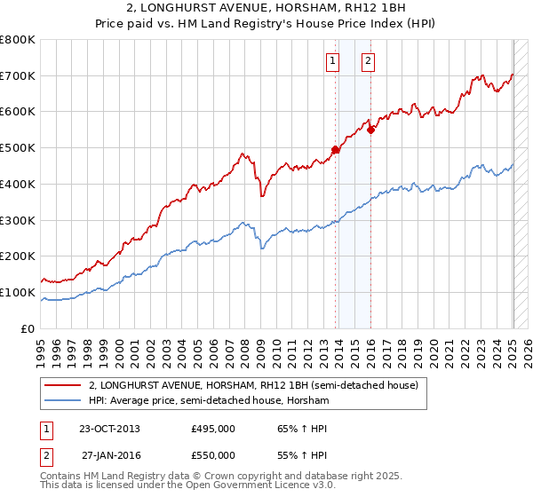 2, LONGHURST AVENUE, HORSHAM, RH12 1BH: Price paid vs HM Land Registry's House Price Index