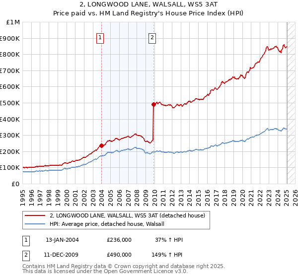 2, LONGWOOD LANE, WALSALL, WS5 3AT: Price paid vs HM Land Registry's House Price Index