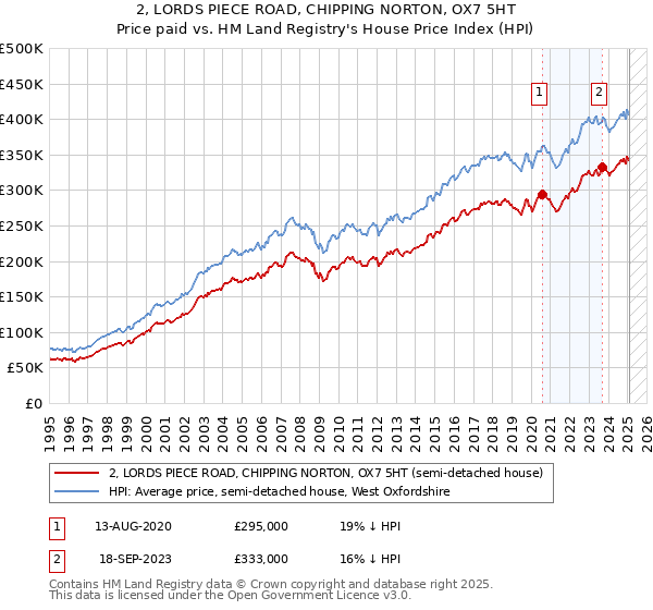 2, LORDS PIECE ROAD, CHIPPING NORTON, OX7 5HT: Price paid vs HM Land Registry's House Price Index