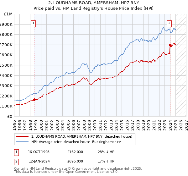2, LOUDHAMS ROAD, AMERSHAM, HP7 9NY: Price paid vs HM Land Registry's House Price Index