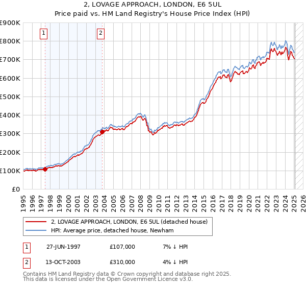 2, LOVAGE APPROACH, LONDON, E6 5UL: Price paid vs HM Land Registry's House Price Index