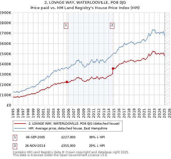 2, LOVAGE WAY, WATERLOOVILLE, PO8 0JG: Price paid vs HM Land Registry's House Price Index