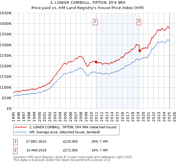 2, LOWER COMBALL, TIPTON, DY4 9RA: Price paid vs HM Land Registry's House Price Index