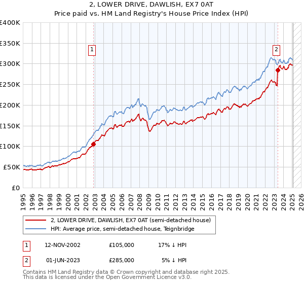 2, LOWER DRIVE, DAWLISH, EX7 0AT: Price paid vs HM Land Registry's House Price Index