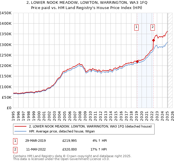 2, LOWER NOOK MEADOW, LOWTON, WARRINGTON, WA3 1FQ: Price paid vs HM Land Registry's House Price Index