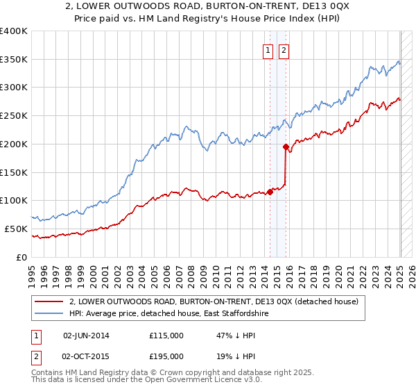 2, LOWER OUTWOODS ROAD, BURTON-ON-TRENT, DE13 0QX: Price paid vs HM Land Registry's House Price Index