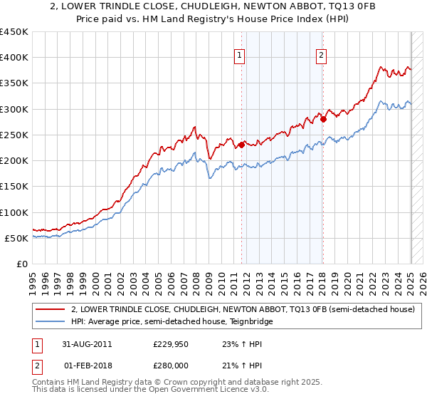 2, LOWER TRINDLE CLOSE, CHUDLEIGH, NEWTON ABBOT, TQ13 0FB: Price paid vs HM Land Registry's House Price Index