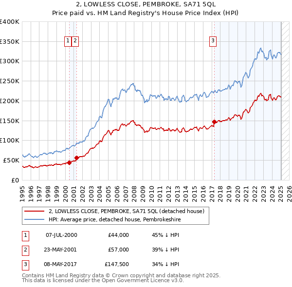 2, LOWLESS CLOSE, PEMBROKE, SA71 5QL: Price paid vs HM Land Registry's House Price Index