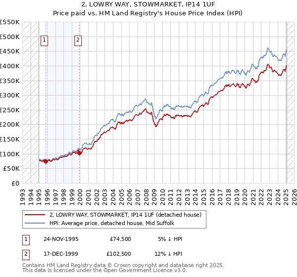 2, LOWRY WAY, STOWMARKET, IP14 1UF: Price paid vs HM Land Registry's House Price Index