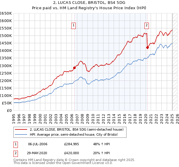2, LUCAS CLOSE, BRISTOL, BS4 5DG: Price paid vs HM Land Registry's House Price Index