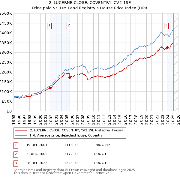 2, LUCERNE CLOSE, COVENTRY, CV2 1SE: Price paid vs HM Land Registry's House Price Index