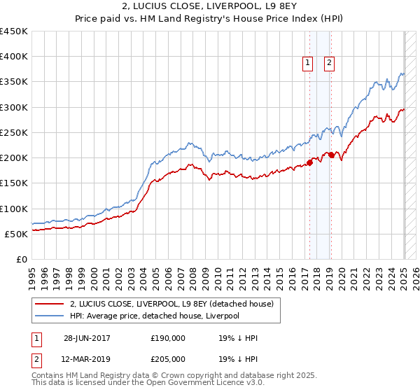 2, LUCIUS CLOSE, LIVERPOOL, L9 8EY: Price paid vs HM Land Registry's House Price Index
