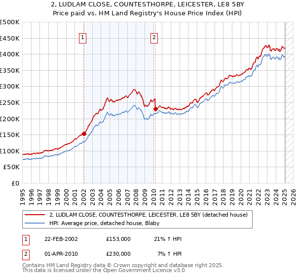 2, LUDLAM CLOSE, COUNTESTHORPE, LEICESTER, LE8 5BY: Price paid vs HM Land Registry's House Price Index