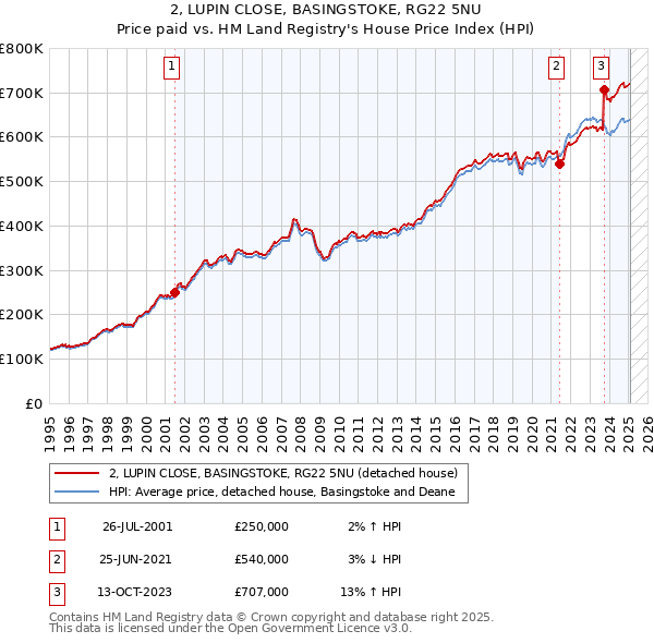 2, LUPIN CLOSE, BASINGSTOKE, RG22 5NU: Price paid vs HM Land Registry's House Price Index