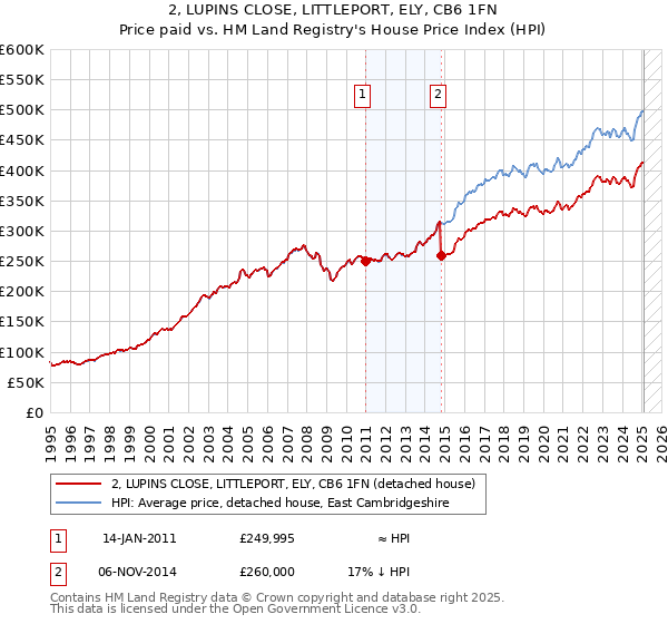 2, LUPINS CLOSE, LITTLEPORT, ELY, CB6 1FN: Price paid vs HM Land Registry's House Price Index